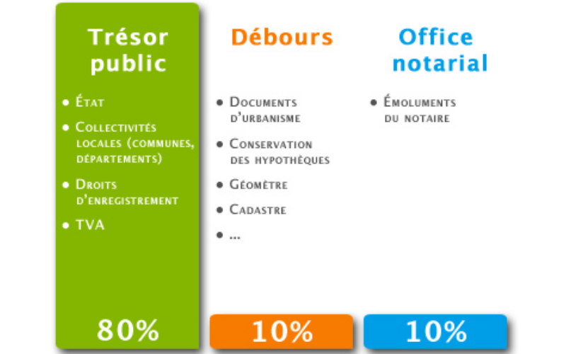 Le Tarif Du Notaire De La Chambre Interdépartementale Du Gers, Du Lot ...